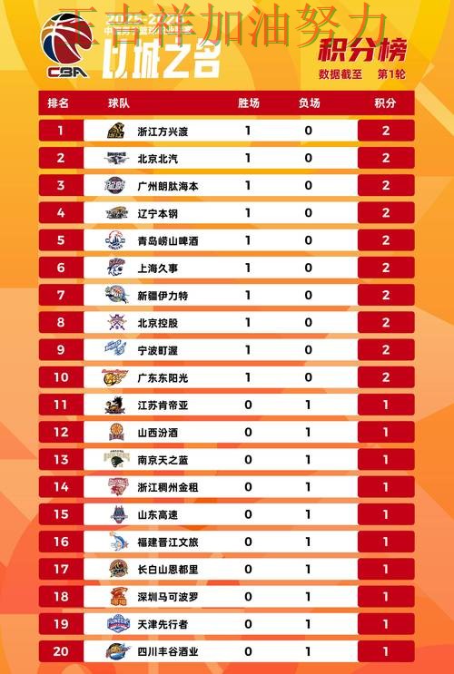 CBA积分榜解读:伦纳德表现抢眼 让晋级悬念继续保留 CBA积分榜解读:伦纳德表现抢眼 让晋级悬念继续保留